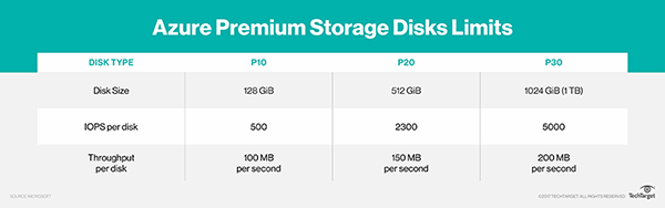 how-does-azure-premium-storage-billing-work