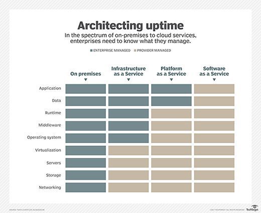 Diagram showing cloud computing shared responsibility.