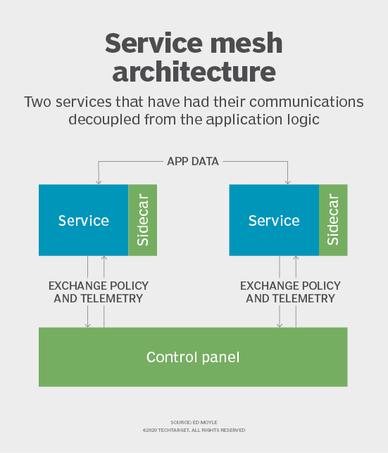 why-you-should-use-a-service-mesh-with-microservices-techtarget