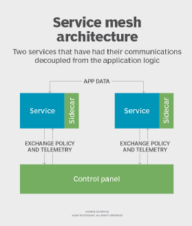 Duwen Occlusie moederlijk Why you should use a service mesh with microservices | TechTarget