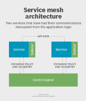 Istio service mesh security benefits microservices, developers