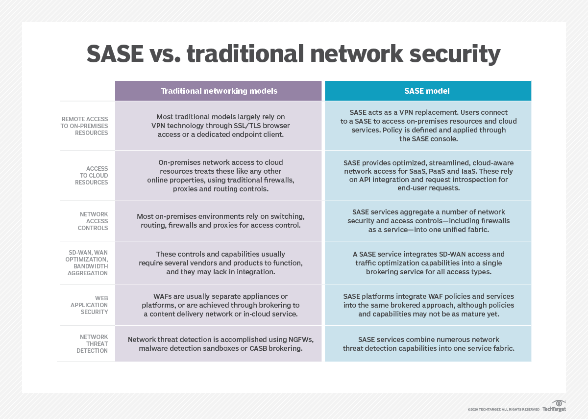 SASE market emerges and grows as the 'wave of the future' TechTarget