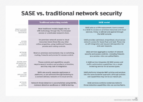 Traditional networking vs. SASE models comparison chart