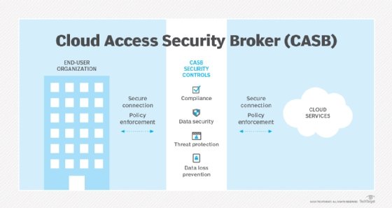 Diagram of a cloud access security broker connecting an end-user organization with cloud services.