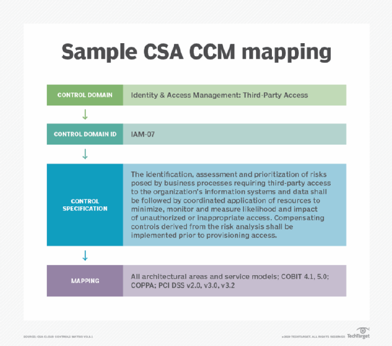 Understanding the CSA Cloud Controls Matrix and CSA CAIQ