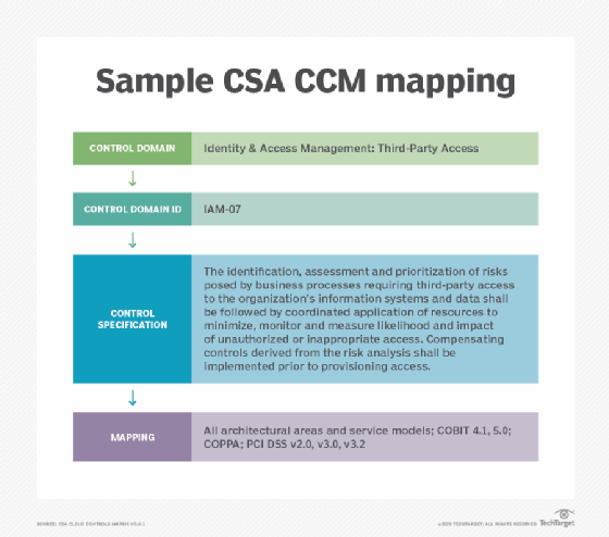 Understanding The Csa Cloud Controls Matrix And Csa Caiq Techtarget