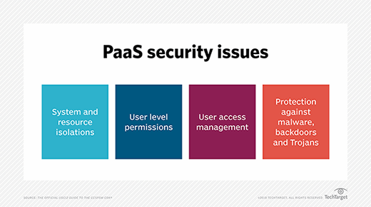 Graphic displays four common PaaS security issues