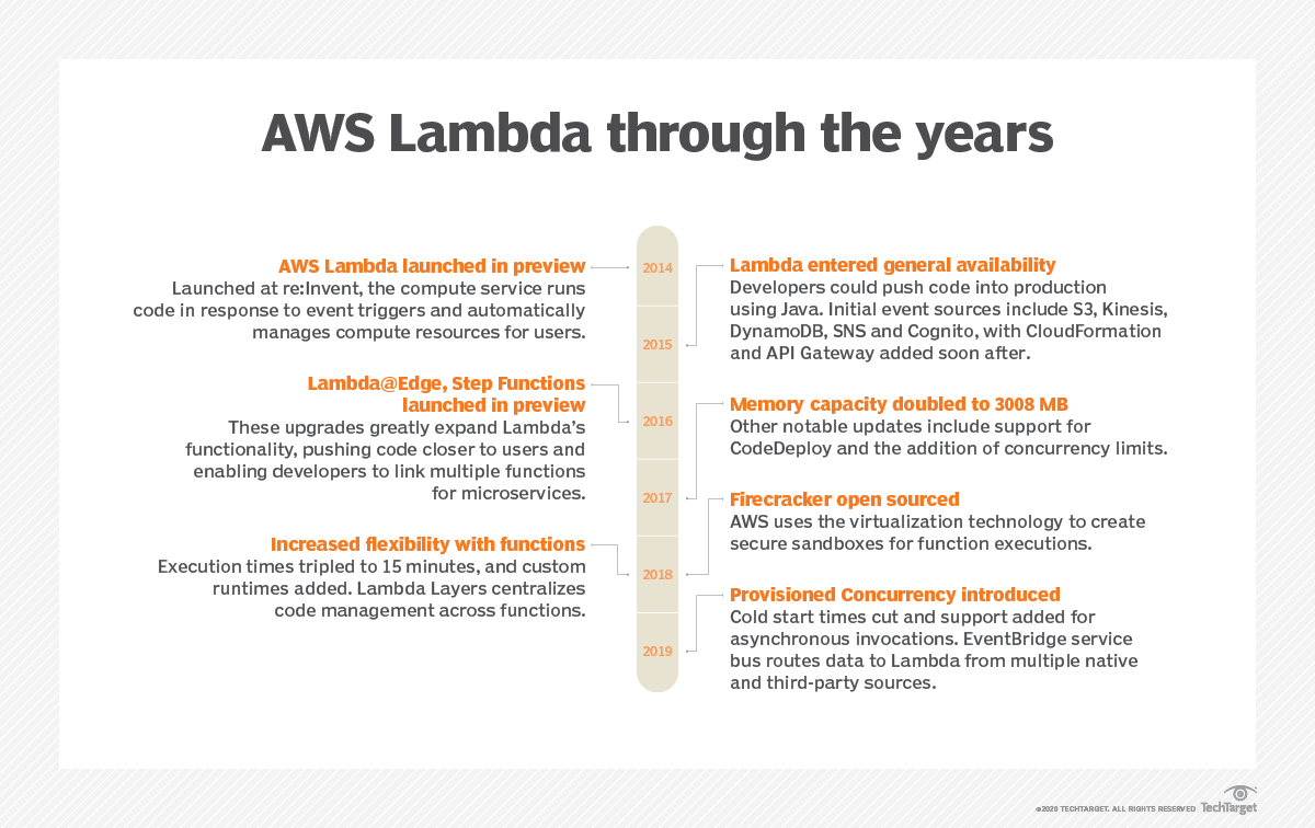 An overview of how AWS changed Lambda for the enterprise market ...
