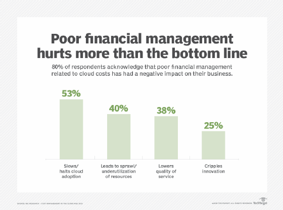 Impacts of poor cloud financial management