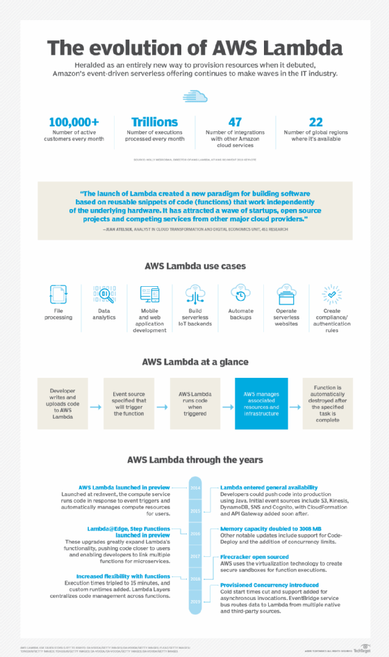 Follow the evolution of AWS Lambda