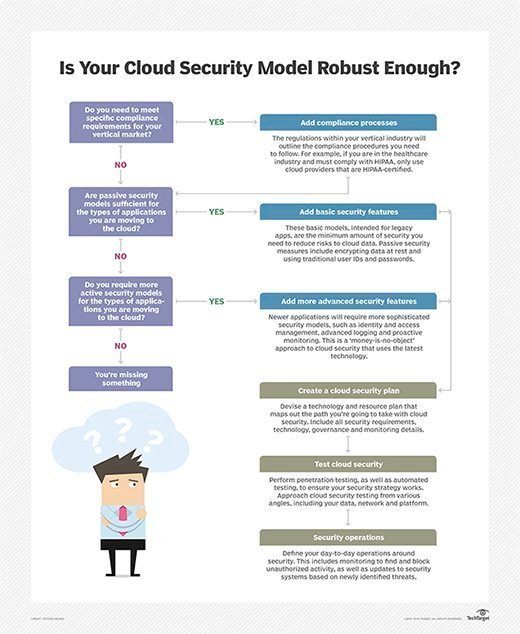 cloud data security flow chart