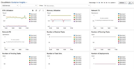 Container Insights Dashboard