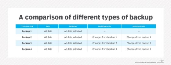 Table 1: A comparison of different types of backup