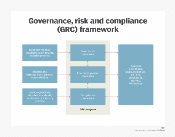 The image shows a diagram of the elements of a governance, risk and compliance (GRC) framework.