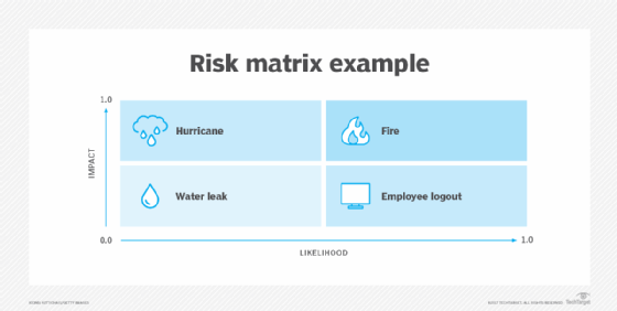 difference between risk probability and risk impact example