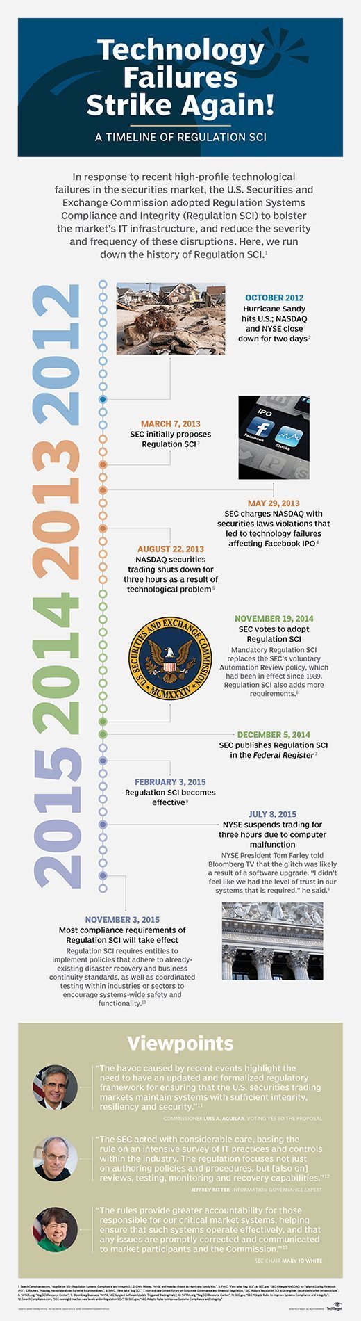 SEC's Regulation SCI: A visual timeline