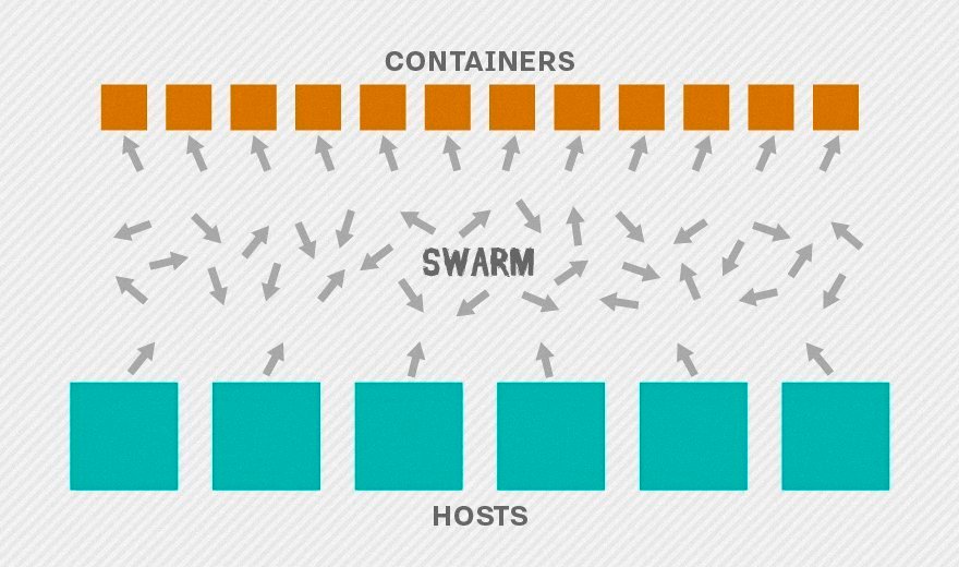 Docker Swarm Definition