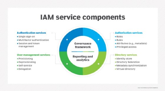 iam identity access management tools