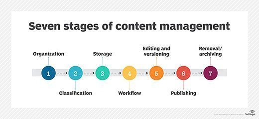 What is Content Management in Digital Marketing?