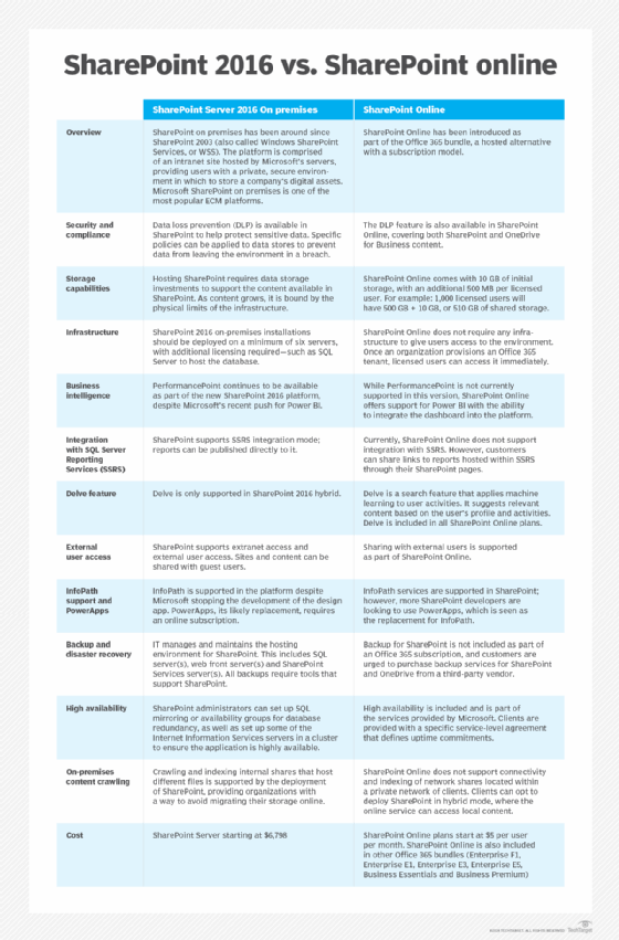 difference between sharepoint 2013 and 2016 and 2019