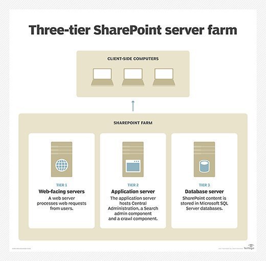 How to display recommendations and popular items in SharePoint Server -  SharePoint Server