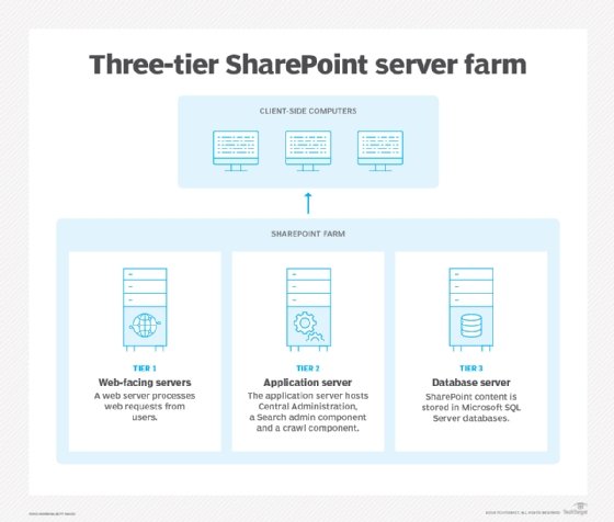 مخطط مزرعة خوادم SharePoint ثلاثي الطبقات