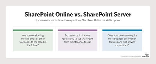 مخطط SharePoint Online مقابل SharePoint Server