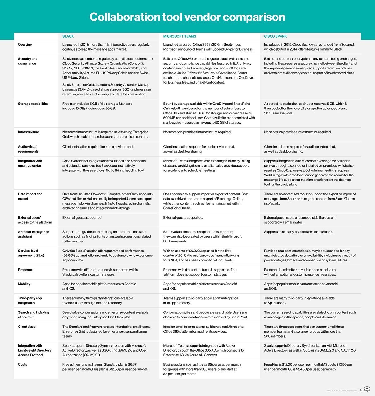 Slack roadmap reveals new integration, collaboration in 2019