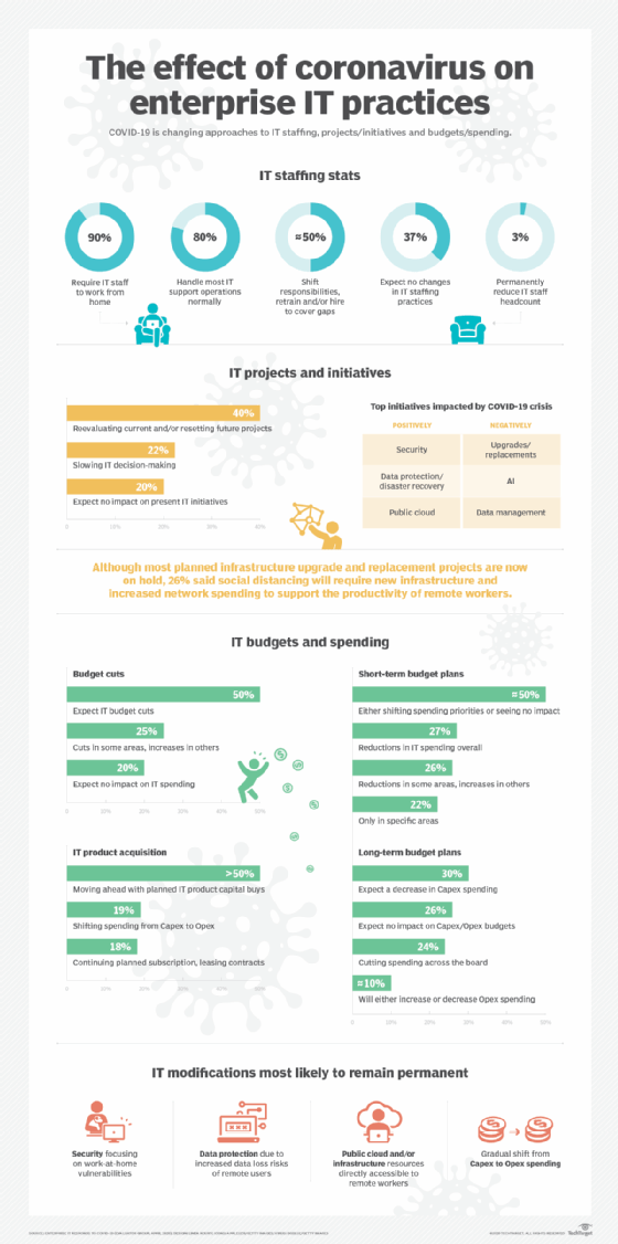 The coronavirus effect on enterprise technology practices