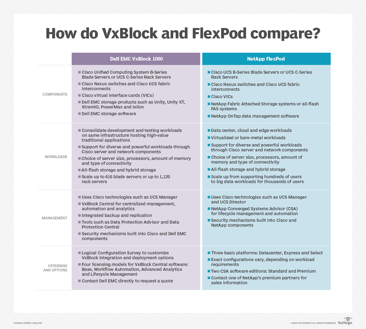 Emc Netapp Dell EMC vs. NetApp: Comparing converged infrastructure systems ...