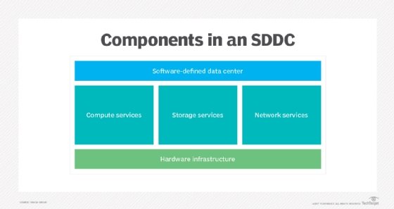 components in a software-defined data center