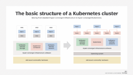 Adapting Docker and Kubernetes containers to run on Red Hat