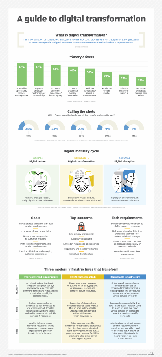 A guide to how digital transformation IT infrastructure works