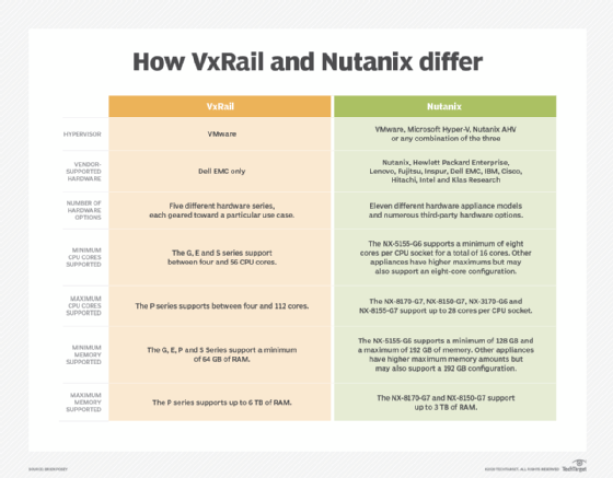 Table comparing VxRail and Nutanix