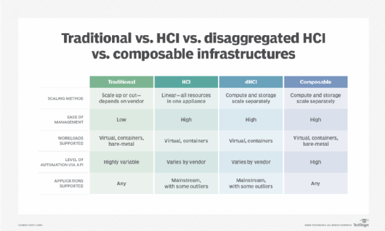 traditional vs. hyper-converged vs. disaggregated hyper-converged vs. composable infrastructures