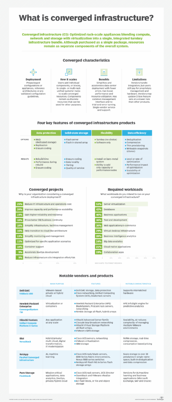 Illustrated guide to converged infrastructure and vendors