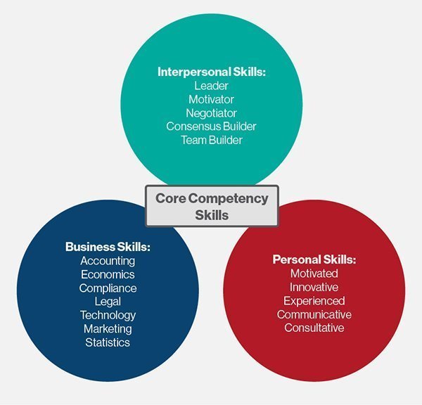 What Does Professional Competencies Mean