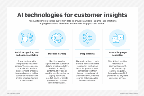 Artificial Intelligence- Better Customer Experience enabling