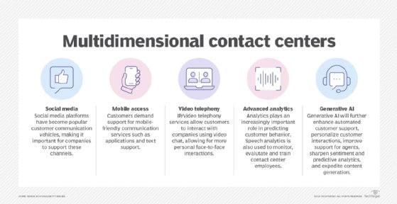 Contact center functions