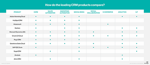 What Is Crm Analytics Definition From Whatis Com