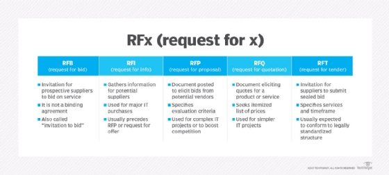 RFx (request for x) diagram