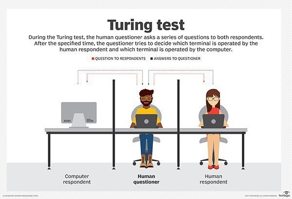
مثال على اختبار تورينج للتمييز بين الإنسان والآلة.