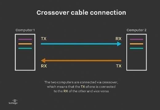 How to set up a CAT5 UTP crossover cable