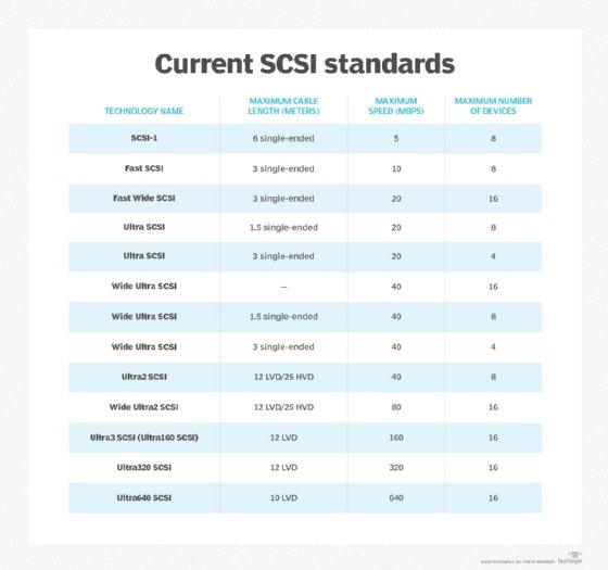 Current SCSI Mobile 