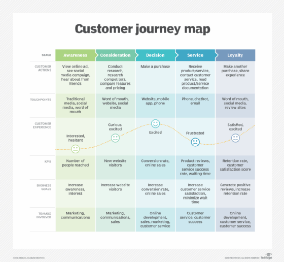 A chart that lays out what is involved in each stage of the customer journey