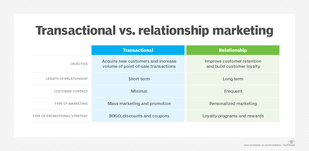 Transactional vs. relationship marketing: Key differences | TechTarget