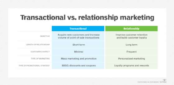 Relationship Marketing: Definition, Types & Examples!