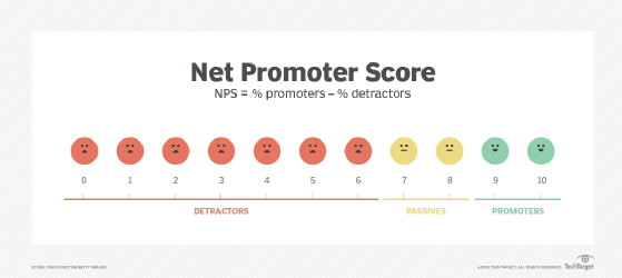 Net Promoter Score Score scale