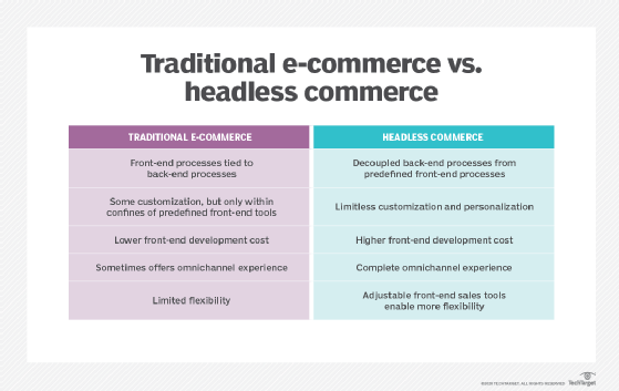 Headless commerce