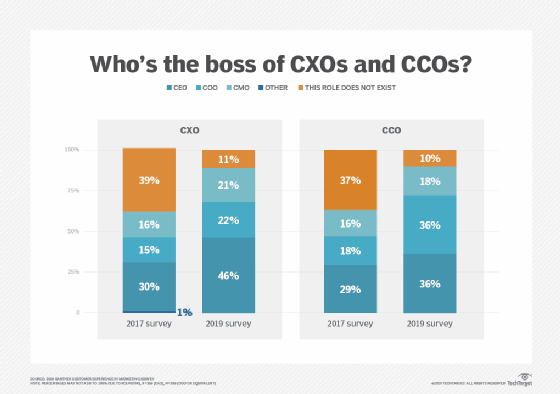 Chief experience officers, chief customer officers on rise